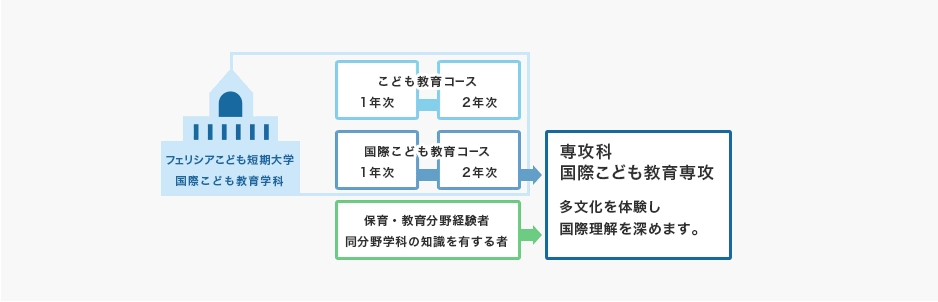 国際こども教育学科専攻科