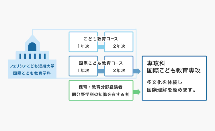 国際こども教育学科専攻科