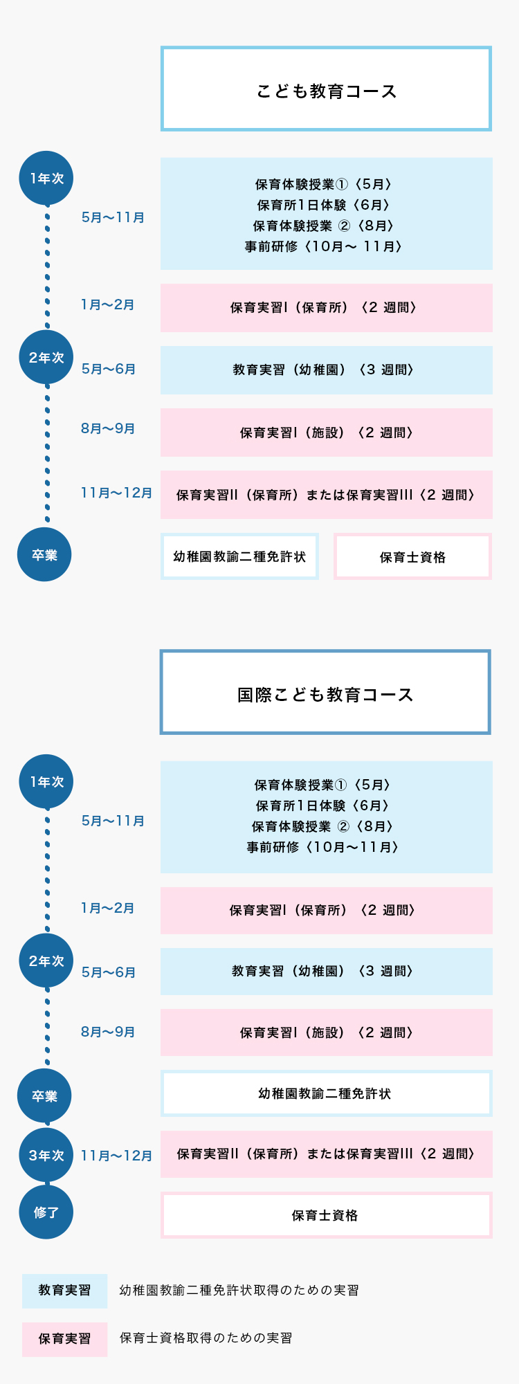 実習と学びのステップ 詳細