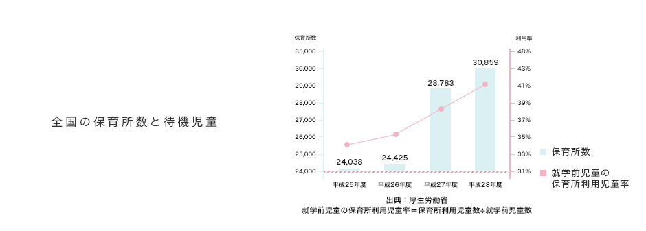 全国の保育所数と待機児童