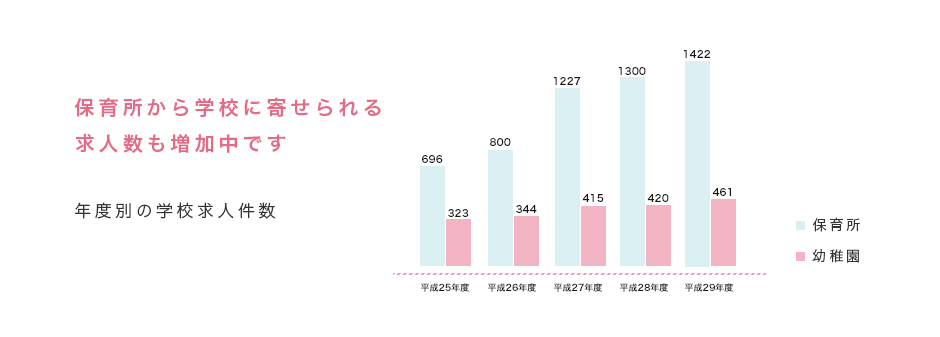 年度別の学校求人件数