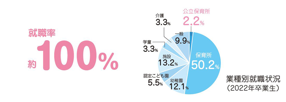 業種別就職状況