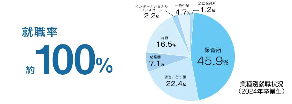 業種別就職状況