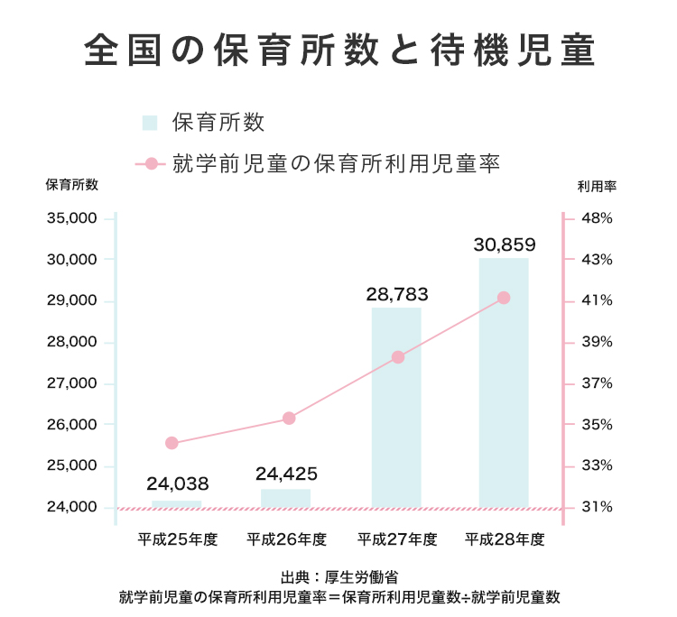 全国の保育所数と待機児童