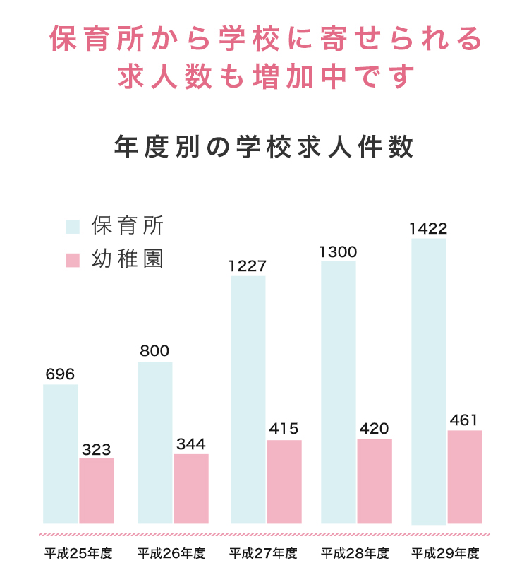 年度別の学校求人件数