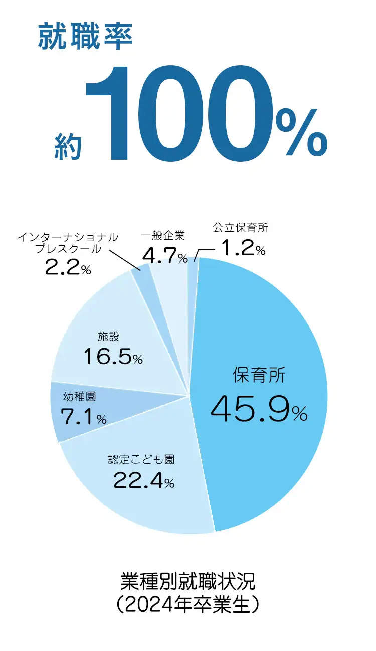 業種別就職状況