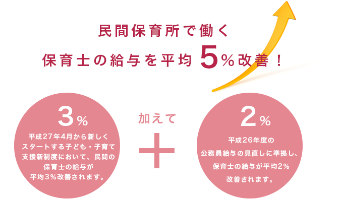 民間保育所で働く保育士の給与を平均5％改善！
