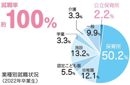 就職状況