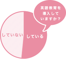 英語教育を導入していますか?
