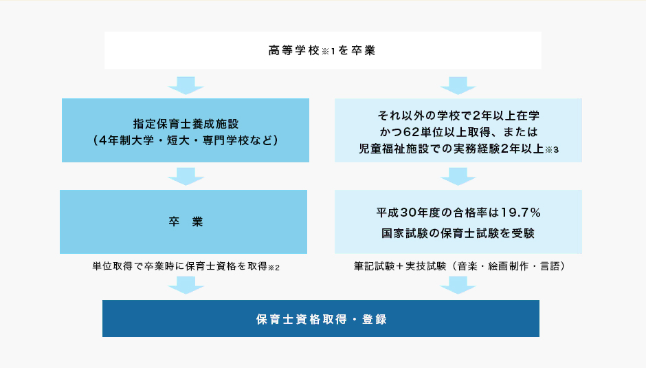 高等学校※1を卒業 指定保育士養成施設 （4年制大学・短大・専門学校など）単位取得で卒業時に卒業保育士資格を取得※2 それ以外の学校で2年以上在学 かつ62単位以上取得、または 児童福祉施設での実務経験2年以上※3 平成24年度の合格率は18.6% 国家資格の保育士試験を受験 筆記試験+実技試験 （音楽・絵画制作・言語） 保育士資格取得・登録