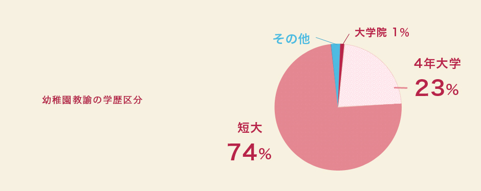 幼稚園教諭の学歴区分 短大74% 4年大学 23% 大学院1% その他