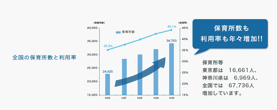 全国の保育所数と利用率