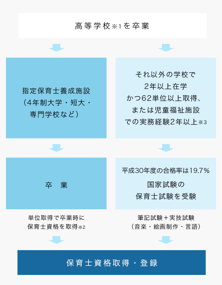 高等学校※1を卒業 指定保育士養成施設 （4年制大学・短大・専門学校など）単位取得で卒業時に卒業保育士資格を取得※2 それ以外の学校で2年以上在学 かつ62単位以上取得、または 児童福祉施設での実務経験2年以上※3 平成24年度の合格率は18.6% 国家資格の保育士試験を受験 筆記試験+実技試験 （音楽・絵画制作・言語） 保育士資格取得・登録