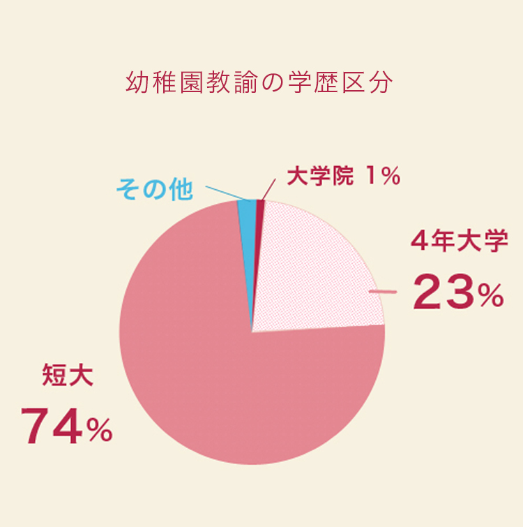 幼稚園教諭の学歴区分 短大74% 4年大学 23% 大学院1% その他