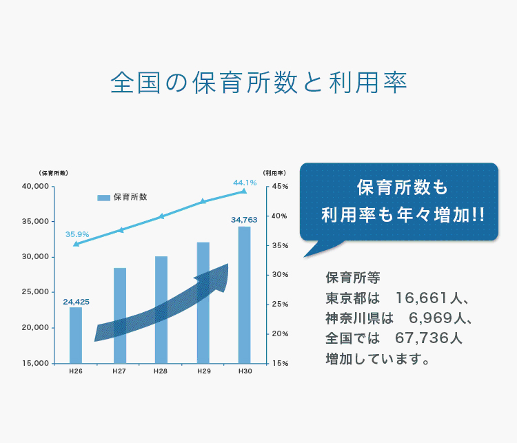 全国の保育所数と利用率